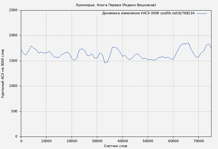 Удельный АСЗ-3000 книги № 768134: Лукоморье. Книга Первая (Родион Вишняков)