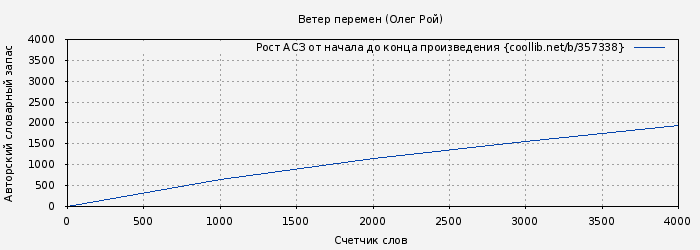 Рост АСЗ книги № 357338: Ветер перемен (Олег Рой)