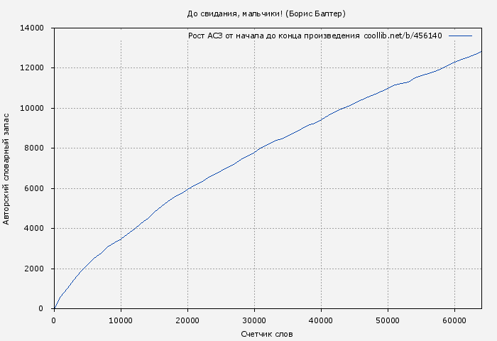 Рост АСЗ книги № 456140: До свидания, мальчики! (Борис Балтер)