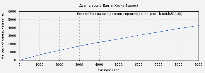 Рост АСЗ книги № 51133: Девять эссе о Данте (Хорхе Борхес)