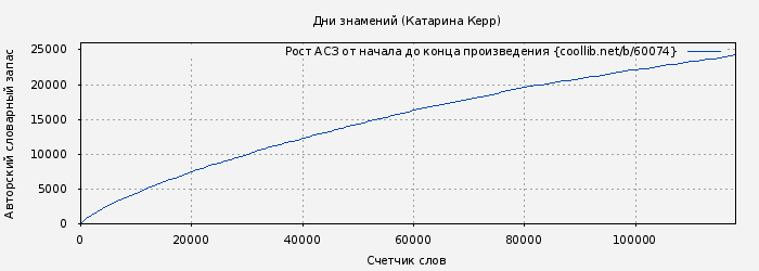 Рост АСЗ книги № 60074: Дни знамений (Катарина Керр)