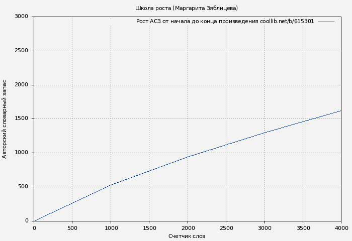 Рост АСЗ книги № 615301: Школа роста (Маргарита Зяблицева)