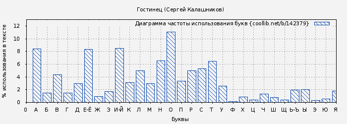 Диаграма использования букв книги № 142379: Гостинец (Сергей Калашников)