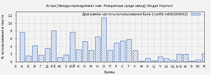 Диаграма использования букв книги № 289462: Астра [Звезды принадлежат нам. Рожденные среди звезд] (Андрэ Нортон)