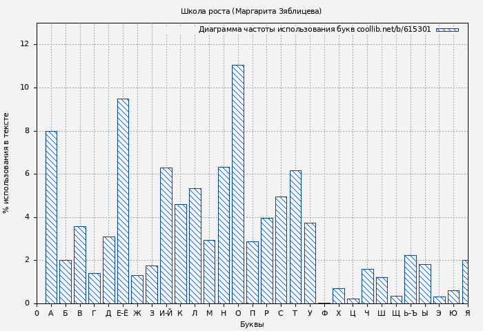 Диаграма использования букв книги № 615301: Школа роста (Маргарита Зяблицева)