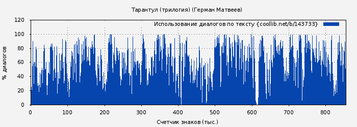 Использование диалогов по тексту книги № 143733: Тарантул (трилогия) (Герман Матвеев)