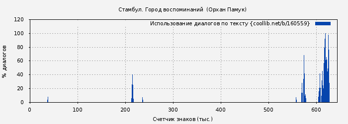 Использование диалогов по тексту книги № 160559: Стамбул. Город воспоминаний  (Орхан Памук)