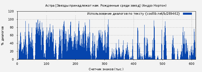 Использование диалогов по тексту книги № 289462: Астра [Звезды принадлежат нам. Рожденные среди звезд] (Андрэ Нортон)