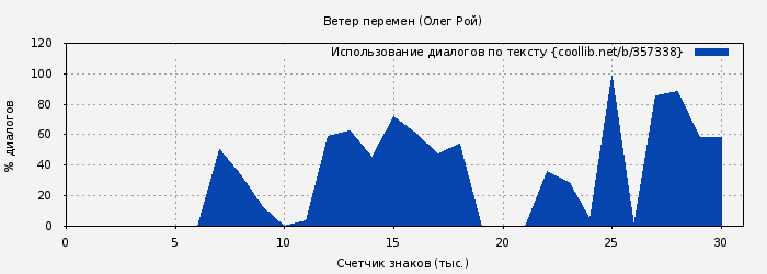 Использование диалогов по тексту книги № 357338: Ветер перемен (Олег Рой)