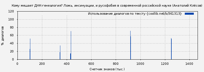 Использование диалогов по тексту книги № 361313: Кому мешает ДНК-генеалогия? Ложь, инсинуации, и русофобия в современной российской науке (Анатолий Клёсов)