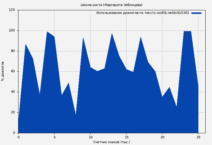 Использование диалогов по тексту книги № 615301: Школа роста (Маргарита Зяблицева)