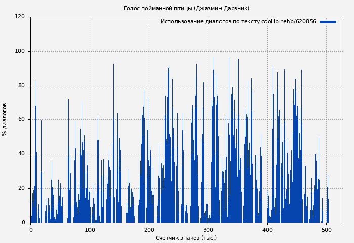 Использование диалогов по тексту книги № 620856: Голос пойманной птицы (Джазмин Дарзник)