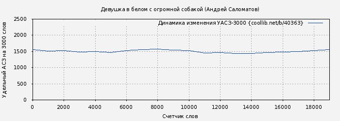 Удельный АСЗ-3000 книги № 40363: Девушка в белом с огромной собакой (Андрей Саломатов)