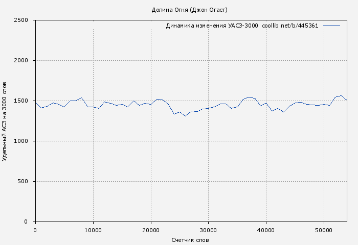 Удельный АСЗ-3000 книги № 445361: Долина Огня (Джон Огаст)