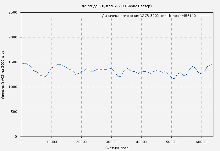 Удельный АСЗ-3000 книги № 456140: До свидания, мальчики! (Борис Балтер)