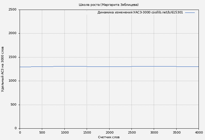 Удельный АСЗ-3000 книги № 615301: Школа роста (Маргарита Зяблицева)