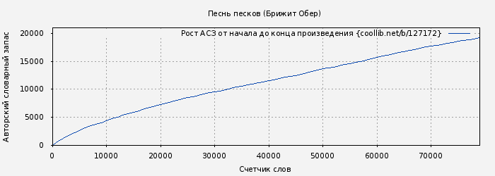 Рост АСЗ книги № 127172: Песнь песков (Брижит Обер)