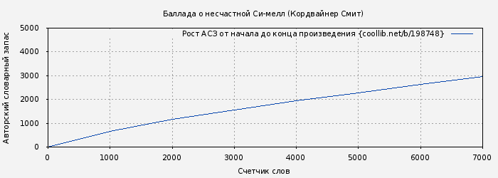 Рост АСЗ книги № 198748: Баллада о несчастной Си-мелл (Кордвайнер Смит)