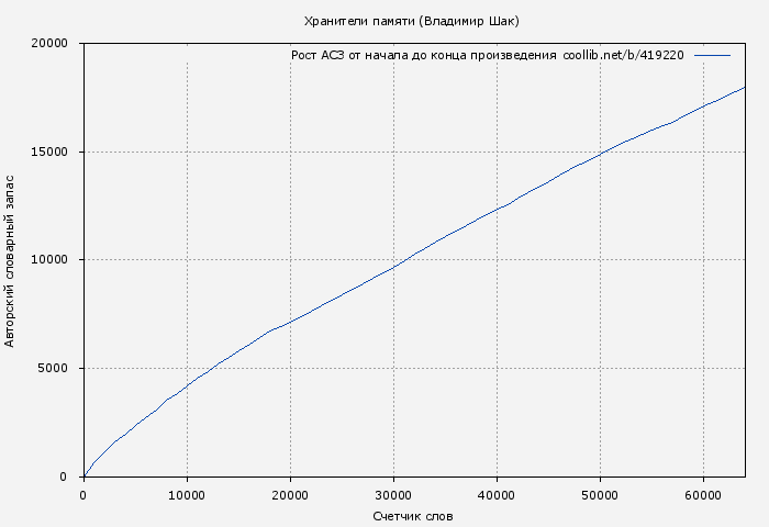 Рост АСЗ книги № 419220: Хранители памяти (Владимир Шак)