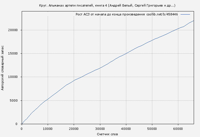 Рост АСЗ книги № 458446: Круг. Альманах артели писателей, книга 4 (Андрей Белый)