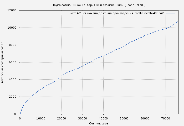 Рост АСЗ книги № 493642: Наука логики. С комментариями и объяснениями (Георг Гегель)
