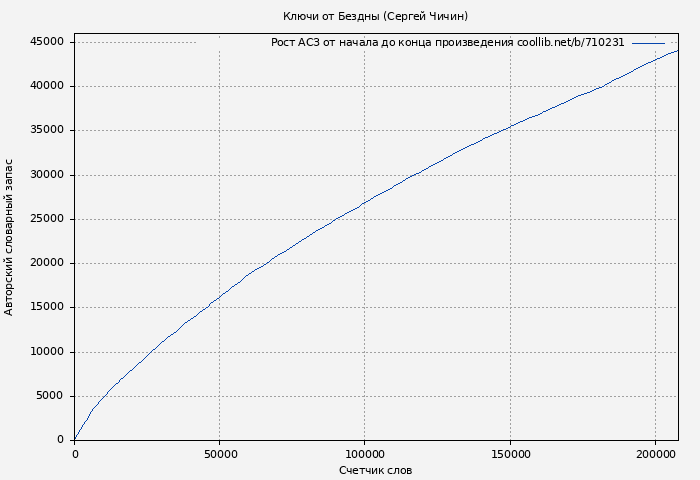 Рост АСЗ книги № 710231: Ключи от Бездны (Сергей Чичин)