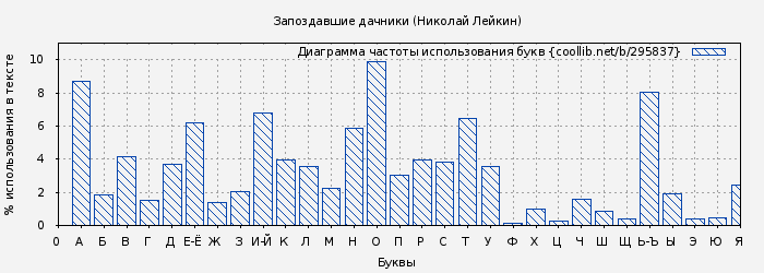 Диаграма использования букв книги № 295837: Запоздавшие дачники (Николай Лейкин)
