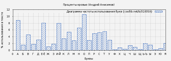 Диаграма использования букв книги № 318359: Проценты кровью (Андрей Анисимов)