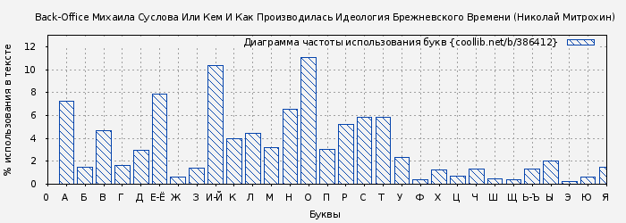 Диаграма использования букв книги № 386412: Back-Office Михаила Суслова Или Кем И Как Производилась Идеология Брежневского Времени (Николай Митрохин)