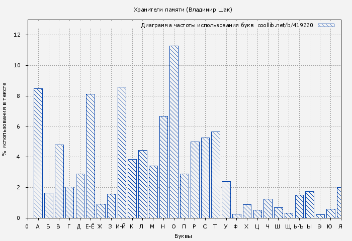 Диаграма использования букв книги № 419220: Хранители памяти (Владимир Шак)