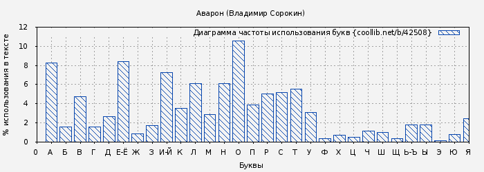 Диаграма использования букв книги № 42508: Аварон (Владимир Сорокин)