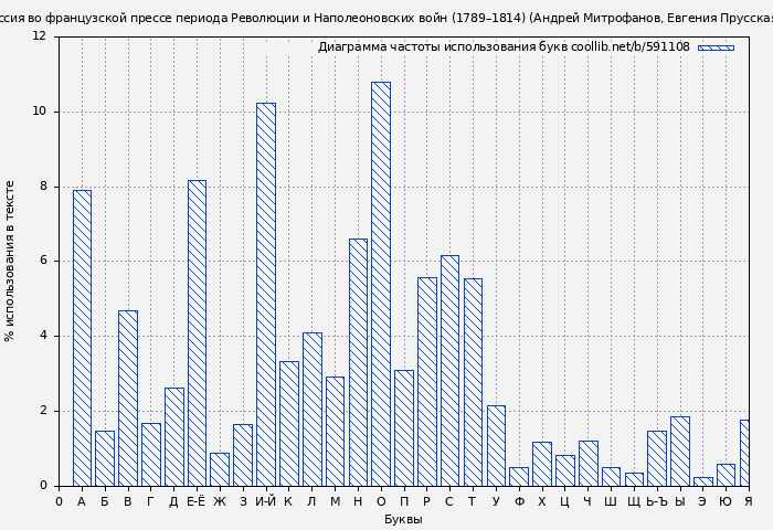 Диаграма использования букв книги № 591108: Россия во французской прессе периода Революции и Наполеоновских войн (1789–1814) (Андрей Митрофанов)