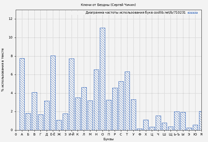 Диаграма использования букв книги № 710231: Ключи от Бездны (Сергей Чичин)