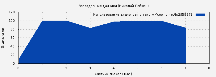 Использование диалогов по тексту книги № 295837: Запоздавшие дачники (Николай Лейкин)