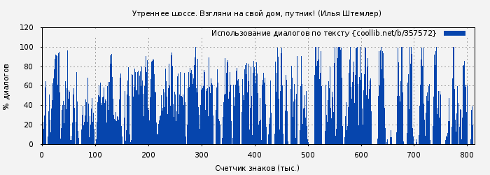 Использование диалогов по тексту книги № 357572: Утреннее шоссе. Взгляни на свой дом, путник! (Илья Штемлер)