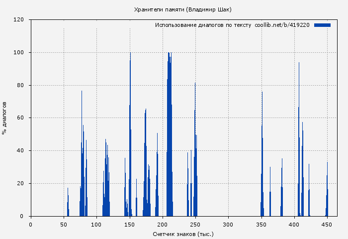 Использование диалогов по тексту книги № 419220: Хранители памяти (Владимир Шак)