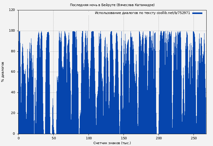 Использование диалогов по тексту книги № 752971: Последняя ночь в Бейруте (Вячеслав Катамидзе)
