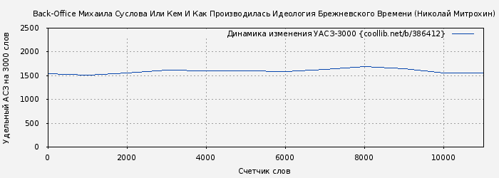 Удельный АСЗ-3000 книги № 386412: Back-Office Михаила Суслова Или Кем И Как Производилась Идеология Брежневского Времени (Николай Митрохин)