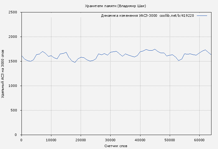 Удельный АСЗ-3000 книги № 419220: Хранители памяти (Владимир Шак)
