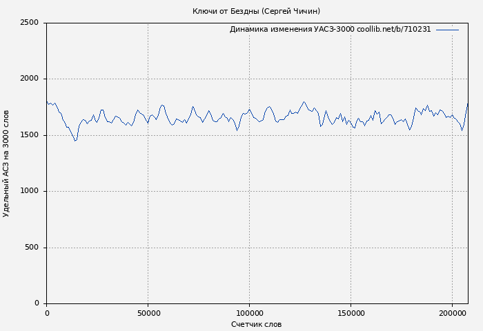 Удельный АСЗ-3000 книги № 710231: Ключи от Бездны (Сергей Чичин)