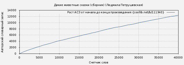 Рост АСЗ книги № 111340: Дикие животные сказки (сборник) (Людмила Петрушевская)