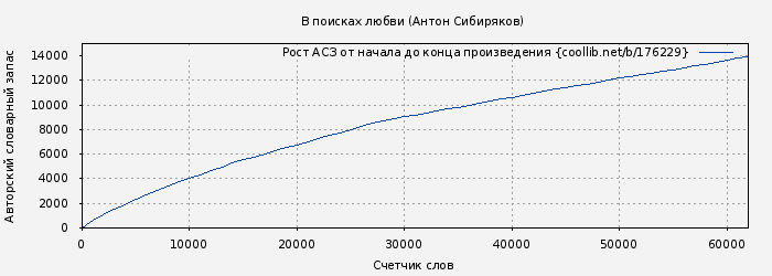 Рост АСЗ книги № 176229: В поисках любви (Антон Сибиряков)