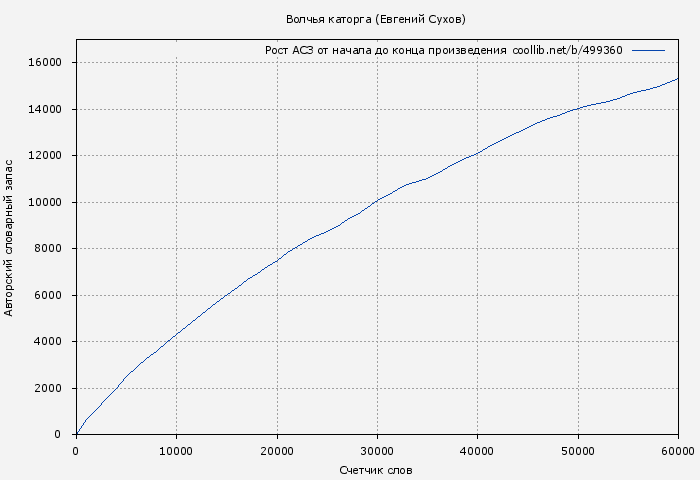 Рост АСЗ книги № 499360: Волчья каторга (Евгений Сухов)