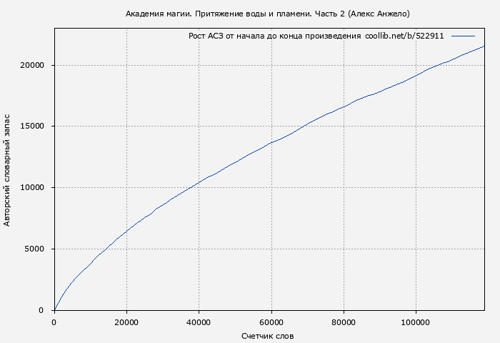 Рост АСЗ книги № 522911: Академия магии. Притяжение воды и пламени. Часть 2 (Алекс Анжело)