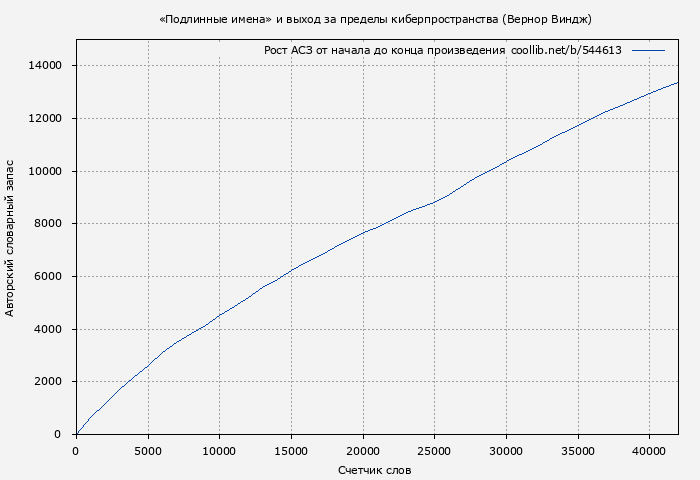 Рост АСЗ книги № 544613: «Подлинные имена» и выход за пределы киберпространства (Вернор Виндж)