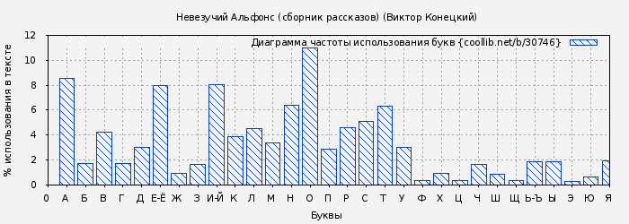 Диаграма использования букв книги № 30746: Невезучий Альфонс (сборник рассказов) (Виктор Конецкий)