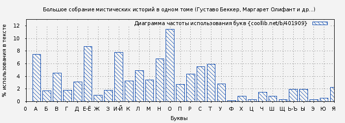 Диаграма использования букв книги № 401909: Большое собрание мистических историй в одном томе (Густаво Беккер)