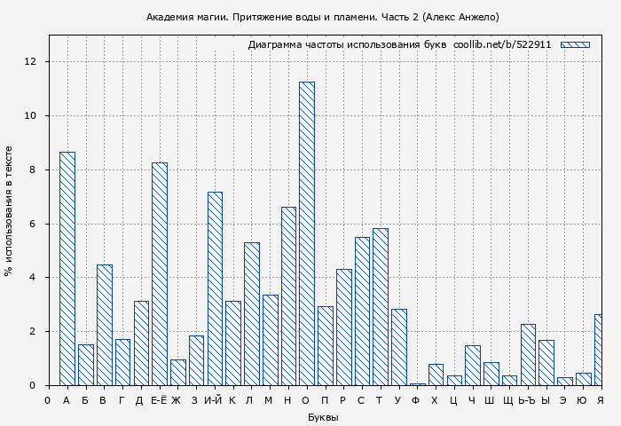 Диаграма использования букв книги № 522911: Академия магии. Притяжение воды и пламени. Часть 2 (Алекс Анжело)