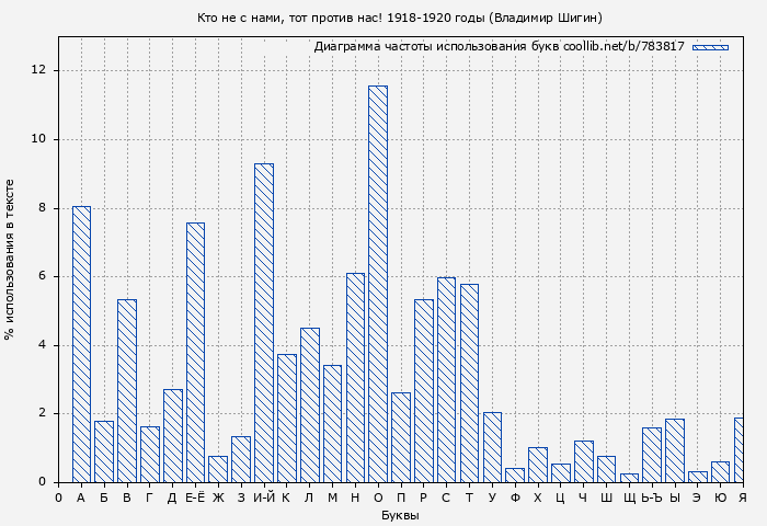 Диаграма использования букв книги № 783817: Кто не с нами, тот против нас! 1918-1920 годы (Владимир Шигин)
