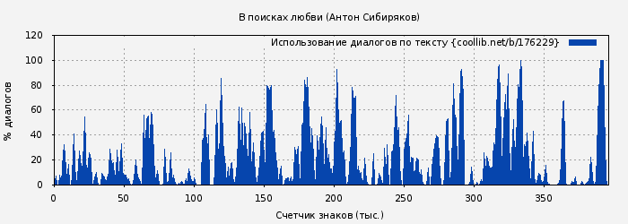 Использование диалогов по тексту книги № 176229: В поисках любви (Антон Сибиряков)